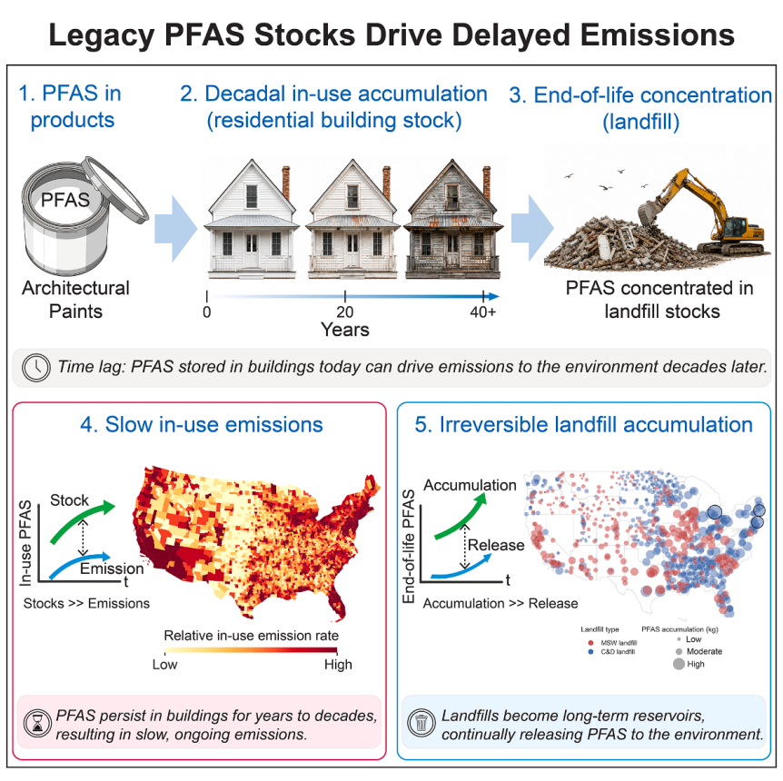 Graphical abstract: Legacy PFAS stocks drive delayed emissions from architectural paint through in-use accumulation to landfill concentration